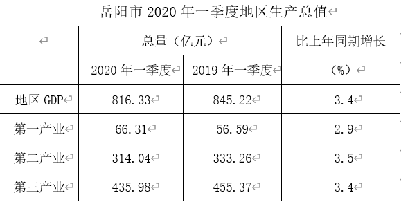 һGDPͬ½3.4%