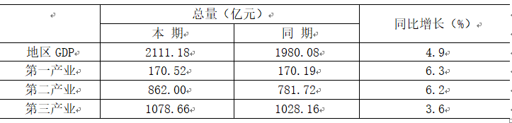 ϰGDPͬ4.9%
