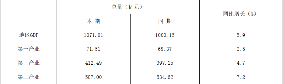 2023һGDPͬ5.9%